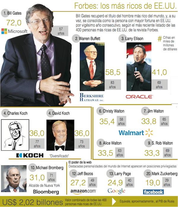 Forbes revela lista de los hombres más ricos de EE.UU. 