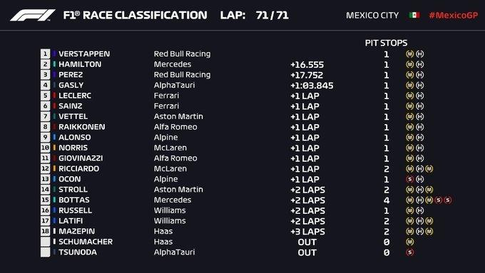 Verstappen opens the gap at 19 points on Hamilton;Carlos Sainz 6, Fernando Alonso 9th