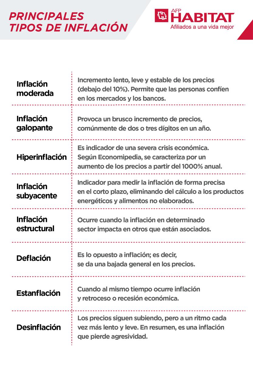 What is inflation? Understand why prices are rising and whether you should worry