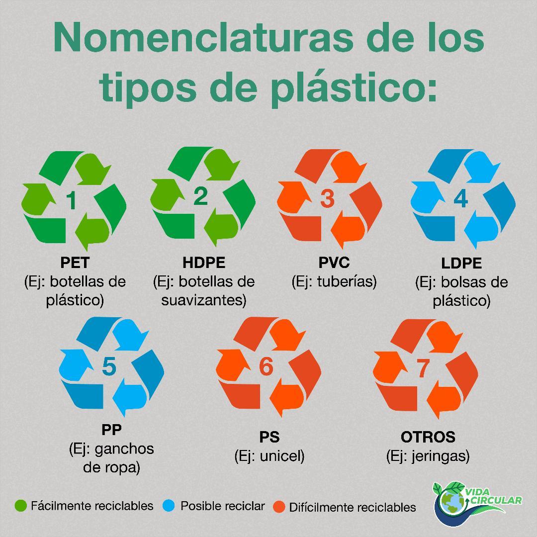 Hablemos de plástico: ¿Cómo se clasifica y cómo se recicla? 