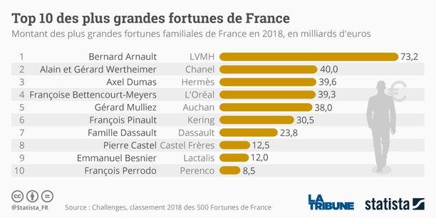 Chanel, LVMH Les 5 plus grandes fortunes françaises viennent du luxe