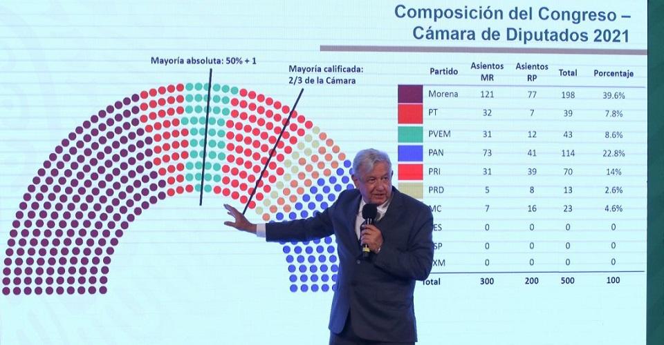 AMLO says he could negotiate with the PRI to have a qualified majority 