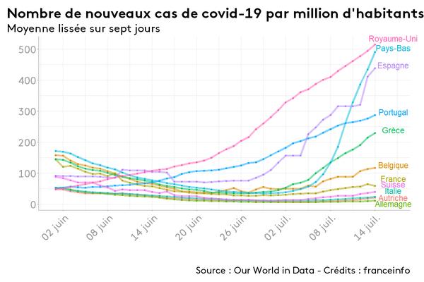 Infographies Covid-19 : à quoi ressemble le rebond épidémique en Europe ?