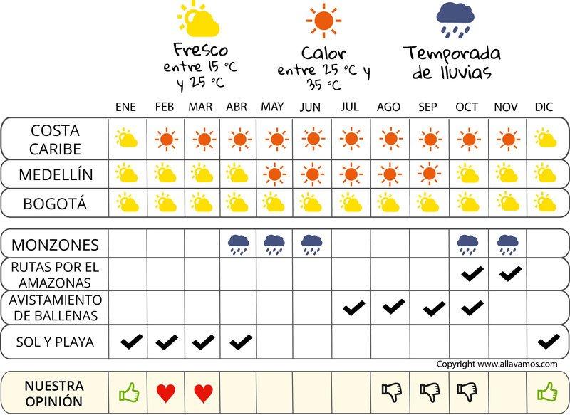 ¿Cómo es el clima durante el año en Bogotá y cuáles son los meses de verano?