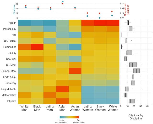 Intersectional inequalities in science Intersectional inequalities in science