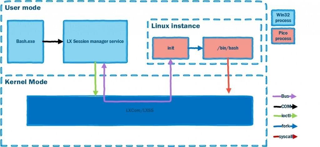 Sous-système Linux (WSL 2) de Windows 10 : comment l'installer et l'utiliser