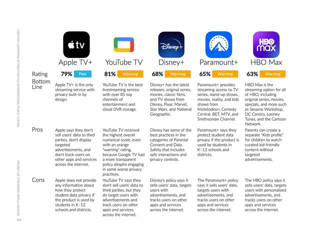 Apple TV+ est le service de streaming le plus respectueux de la vie privée | iGeneration