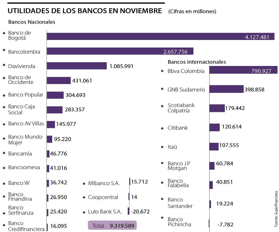 Utilidades de los bancos fueron de ,7 billones 