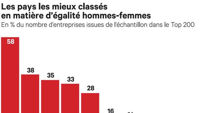 Licornes françaises: une flagrante inégalité hommes-femmes | Arabnews fr