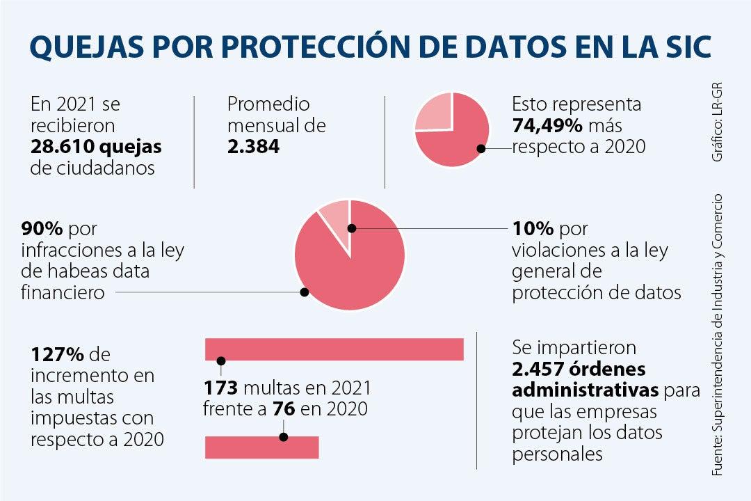 Violación de datos personales: en 2021 se impusieron multas por .500 millones 