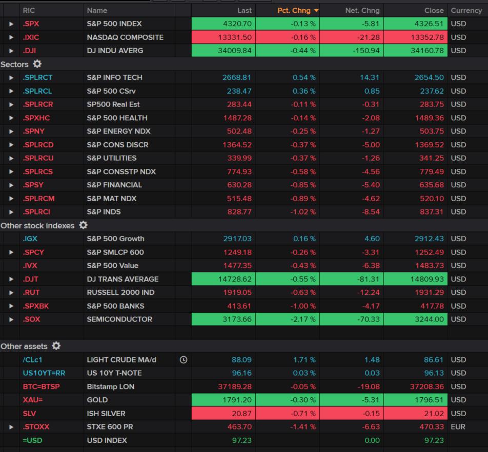 LIVE MARKETS Wall Street closes messy week with tech-led rally