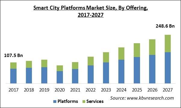 Глобален пазар на платформи за интелигентен град чрез предлагане, По модел на доставка, по регионална перспектива, доклад за анализ на индустрията и прогноза, 2021 - 2027 г. 
