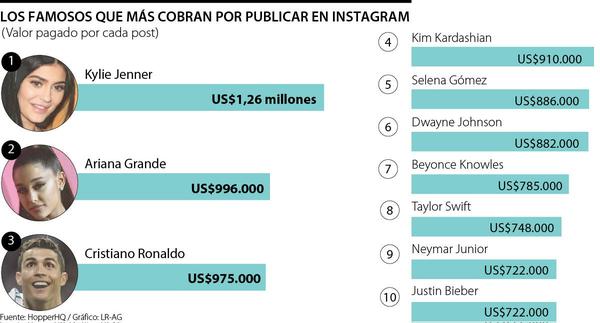 What these celebrities charge for each post on Instagram Ups