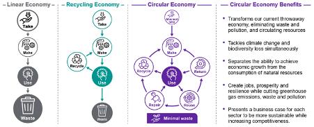 5 circular economy business models that offer a competitive advantage 