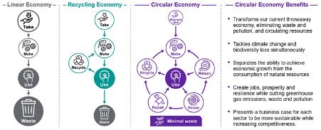 5 circular economy business models that offer a competitive advantage