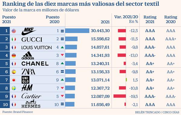 Nike: la marca textil más exitosa del mundo | PRODUCTO