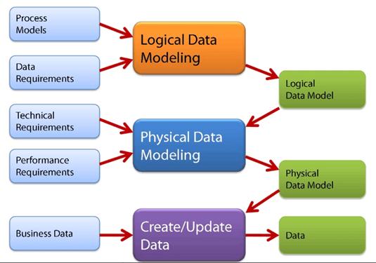 What Is Data Modeling? Types, Techniques & Examples What is a Data Model? What Are the Types of Data Models? What are Data Modeling Techniques? 