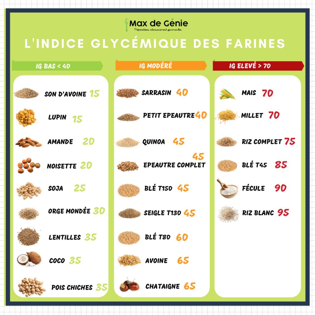How to choose foods according to their glycemic index?