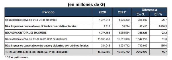 La Nación La SET reportó un incremento en la recaudación total del 15,7% al cierre del 2021
