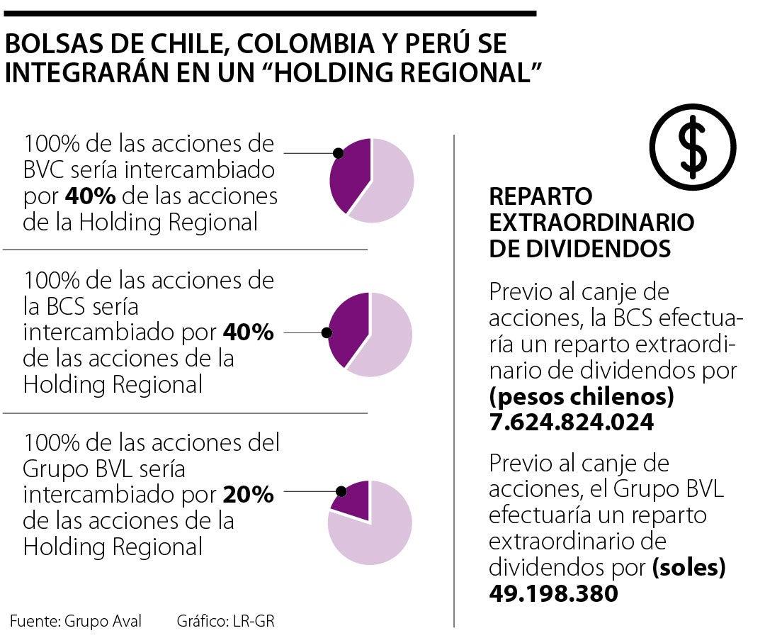 Así se hará la integración de las Bolsas de Valores de Colombia, Chile y Perú 