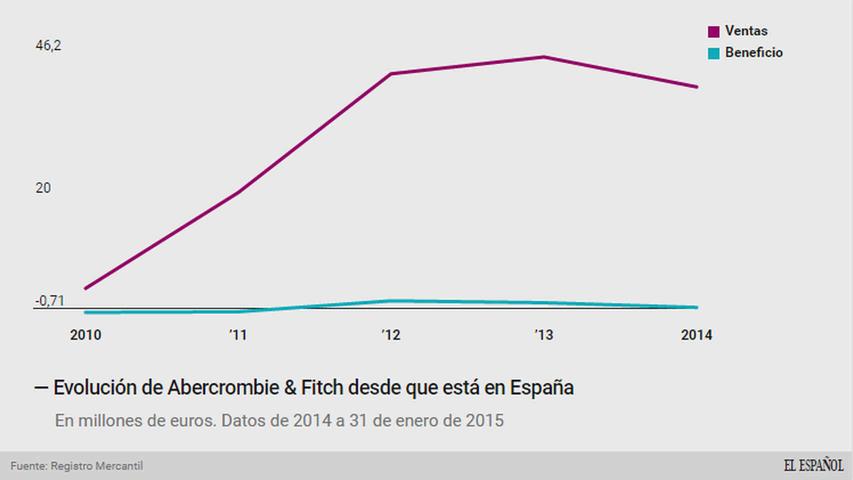 Invert Abercrombie & Fitch's shrinking business in Spain 
