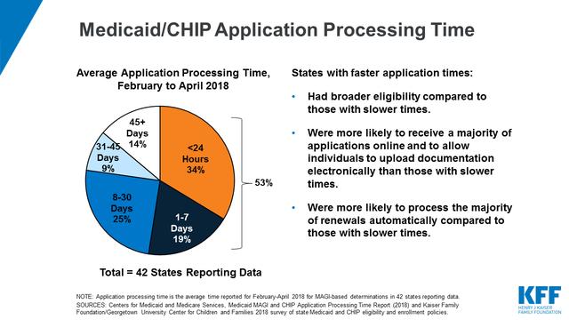 Comprendre la différence entre Medicaid et Chip