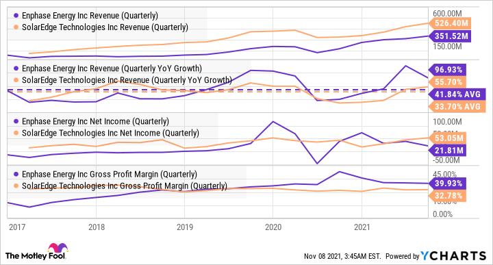 Will Enphase Energy Inc (ENPH) Stay at the Top of the Technology Sector?