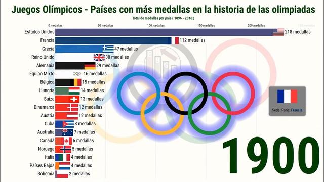 ¿Qué países tienen más medallas olímpicas en la historia? 