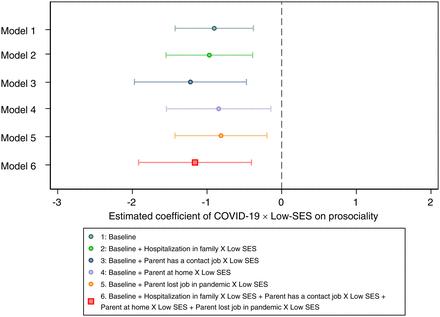 COVID-19 within families amplifies the prosociality gap between adolescents of high and low socioeconomic status | PNAS