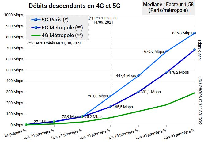 The real 5G speeds of Free Mobile in Paris