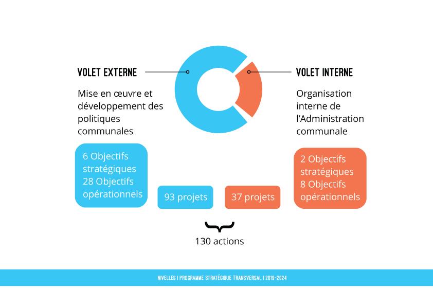 Hélécine a réalisé 53 % de son programme stratégique transversal 