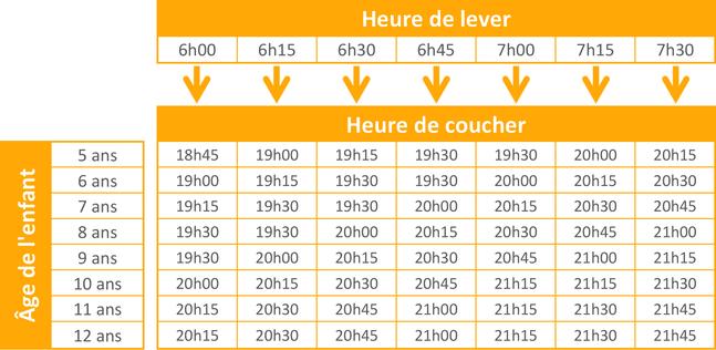 À quelle heure faut-il coucher vos enfants? Le plus tôt possible