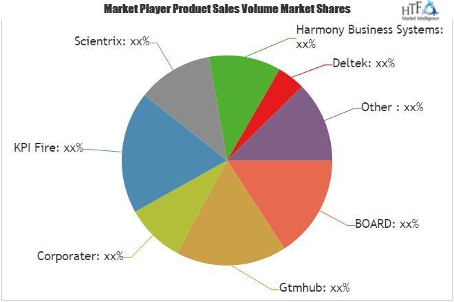 Corporate Performance Management System Market Analysis By 2029 | BOARD, Gtmhub, Corporater, KPI Fire 
