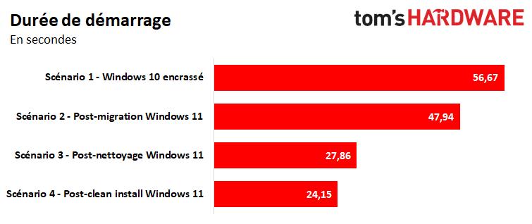 Windows 11 : une option de sécurité réduit les performances en jeu jusqu’à -30 %