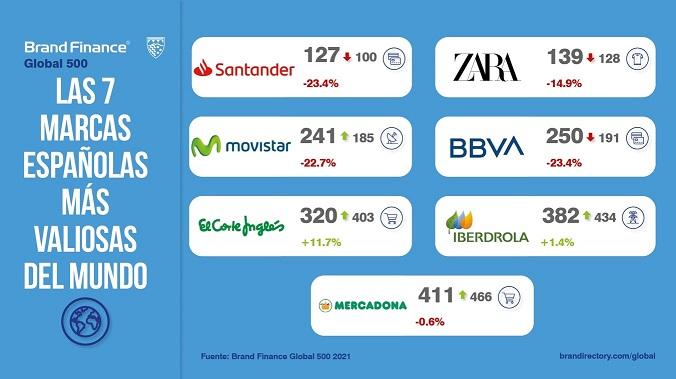 Siete marcas españolas entre las más valiosas del mundo 
