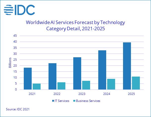 Изкуствен интелект (AI) в тенденциите на застрахователния пазар и възможностите за растеж 2022-2030 г.|Google, Microsoft Corporation, Amazon Web Services Inc.