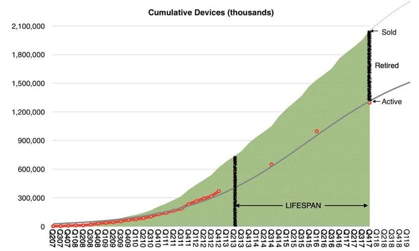 Apple révèle la durée de vie moyenne de ses appareils