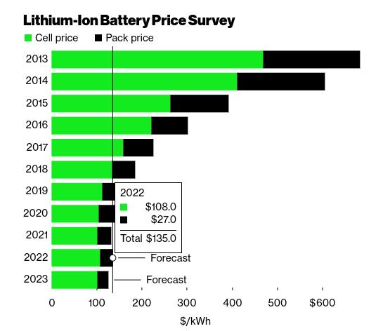 The price of electric batteries continues to decline, yet threatened