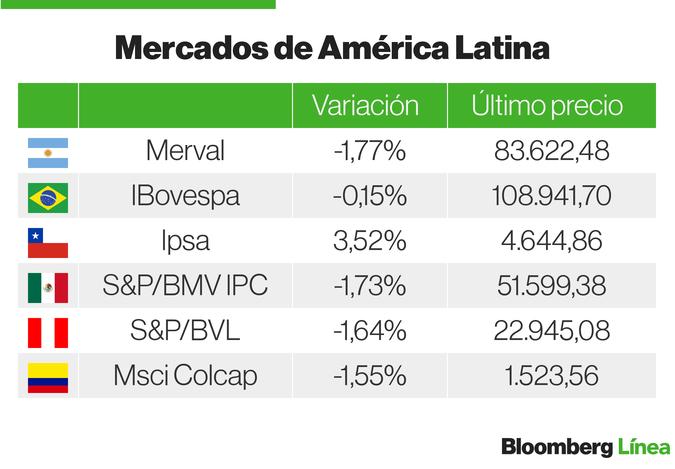 Acciones de EE.UU. remontaron pérdidas; bolsa argentina fue la que más cayó