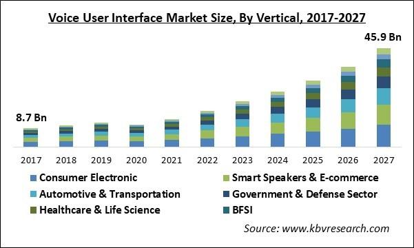 Global Voice User Interface Market By Vertical, By Offering, By Application, By Regional Outlook, Industry Analysis Report and Forecast, 2021 - 2027 