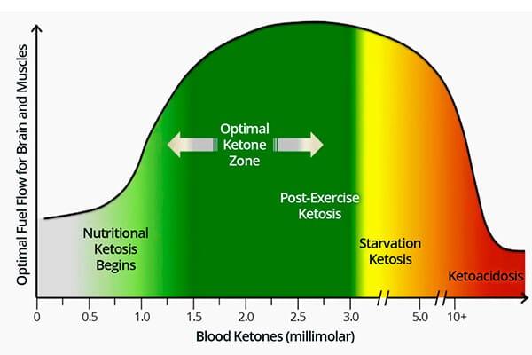 Tricks to enter ketosis and burn fat faster