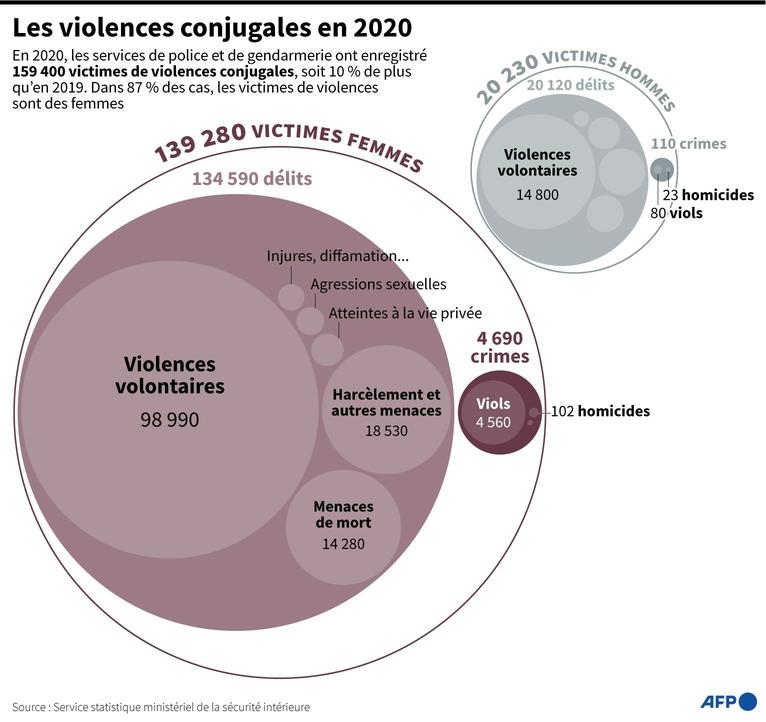 Violences conjugales : 159.400 victimes en 2020, en hausse de 10% 