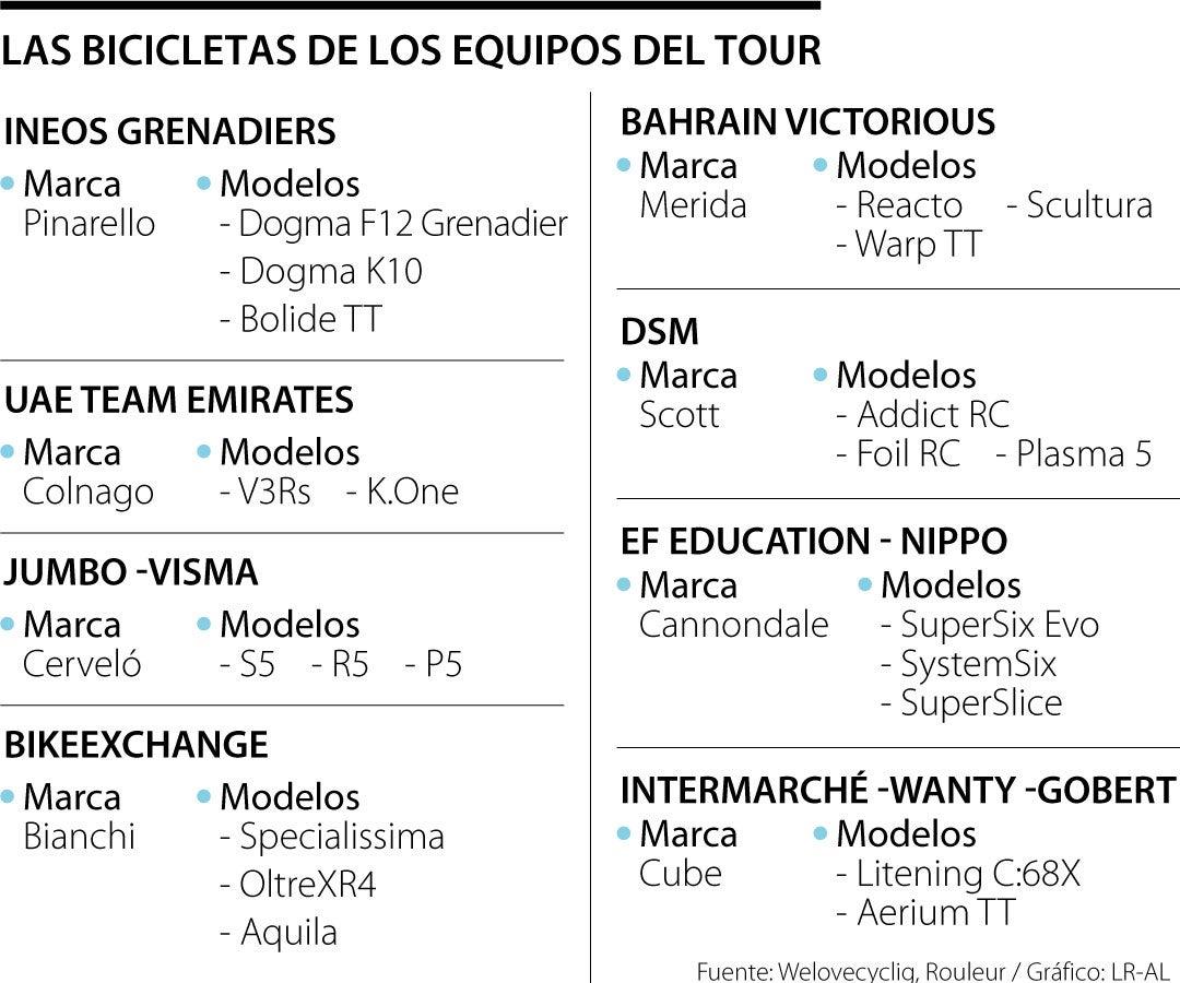 ¿Cuánto cuestan las bicicletas que usan los equipos competidores en el Tour de Francia?