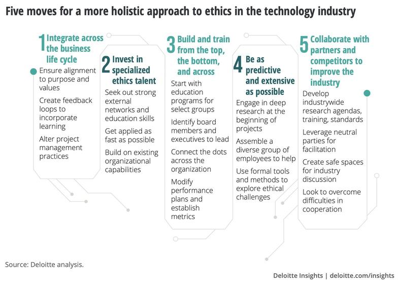 Beyond good intentions - a critical review of Deloitte's report on the ethical dilemmas facing the tech industry 