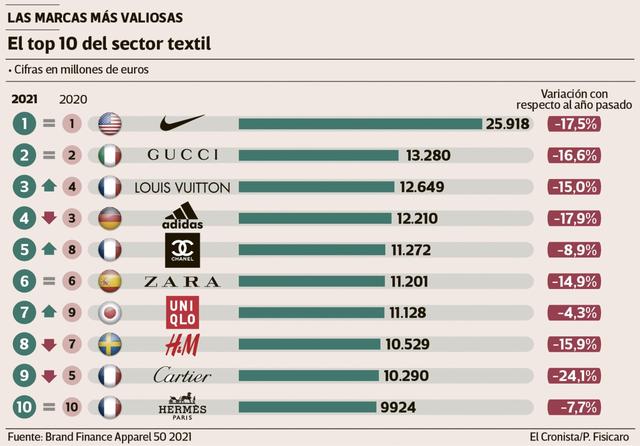 Gucci, Louis Vuitton y Chanel no logran destronar a Nike como la marca de ropa más valiosa