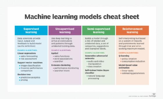 Machine learning : définition, modèle, algorithme et langage 