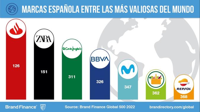 Mercadona shoots in the ranking of the world's most valuable brands