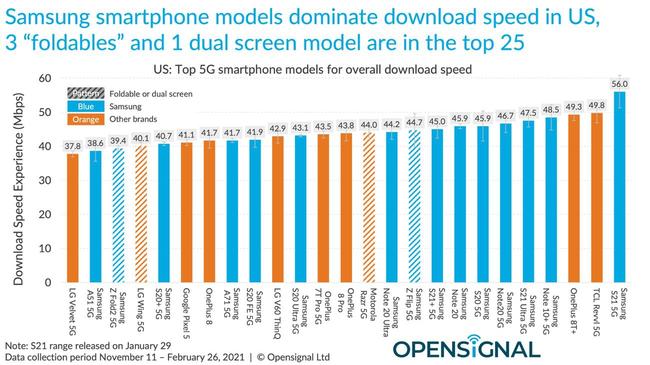 5G speed: the iPhone 12 back from the main Android smartphones |igeneration