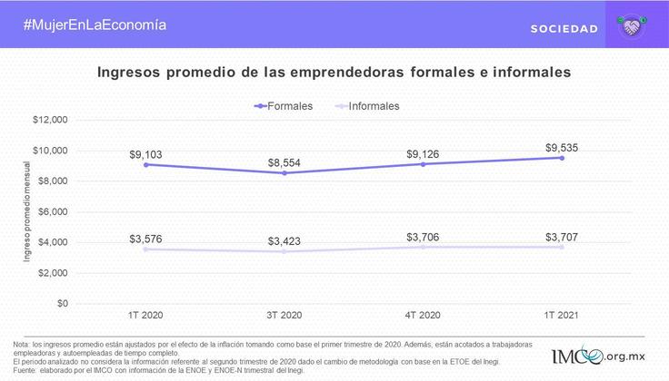 Eight out of 10 women entrepreneurs are informal in Mexico
