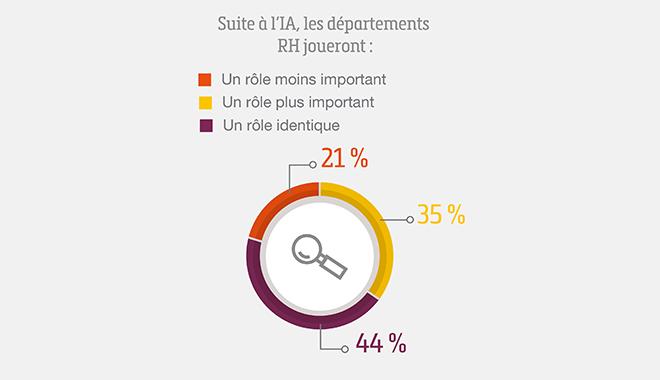 Artificial intelligence: what are the recruit sectors, shortage positions?